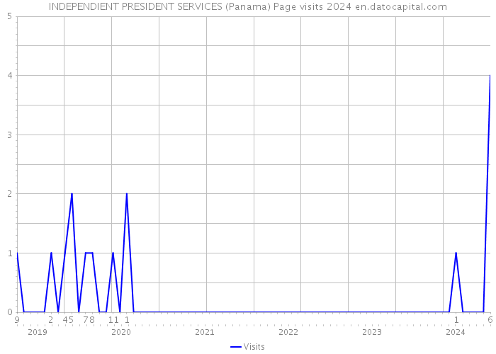 INDEPENDIENT PRESIDENT SERVICES (Panama) Page visits 2024 