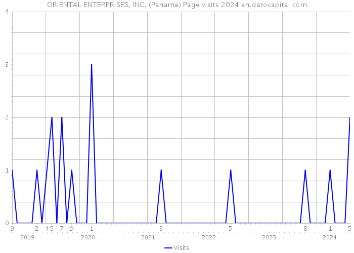 ORIENTAL ENTERPRISES, INC. (Panama) Page visits 2024 