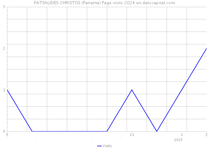 PATSALIDES CHRISTOS (Panama) Page visits 2024 