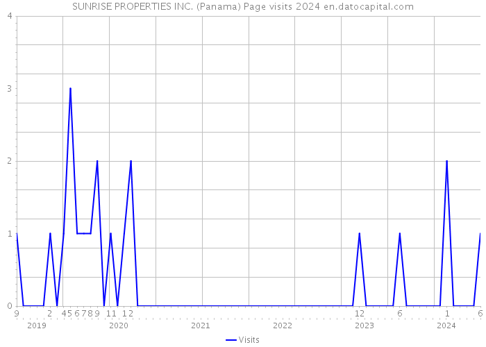 SUNRISE PROPERTIES INC. (Panama) Page visits 2024 