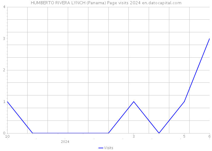 HUMBERTO RIVERA LYNCH (Panama) Page visits 2024 