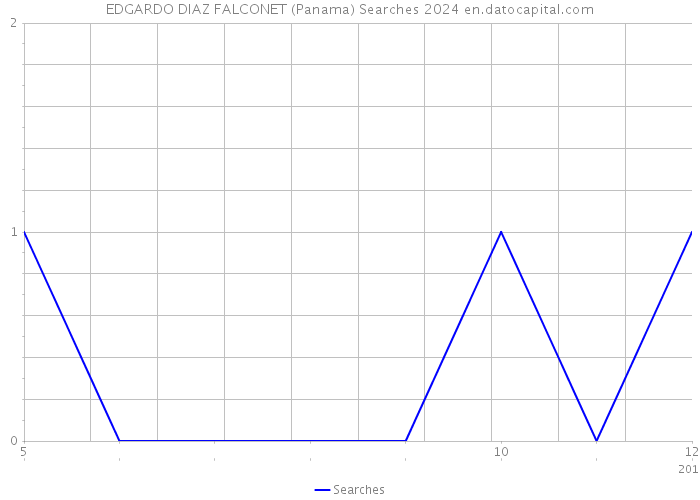 EDGARDO DIAZ FALCONET (Panama) Searches 2024 