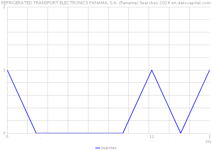 REFRIGERATED TRANSPORT ELECTRONICS PANAMA, S.A. (Panama) Searches 2024 