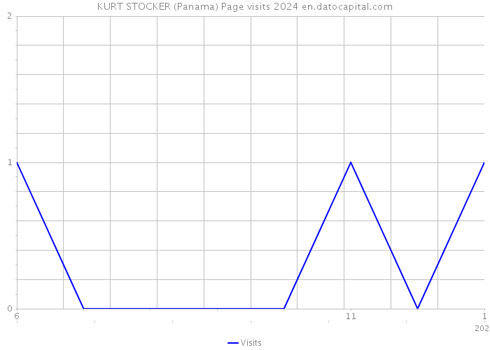 KURT STOCKER (Panama) Page visits 2024 
