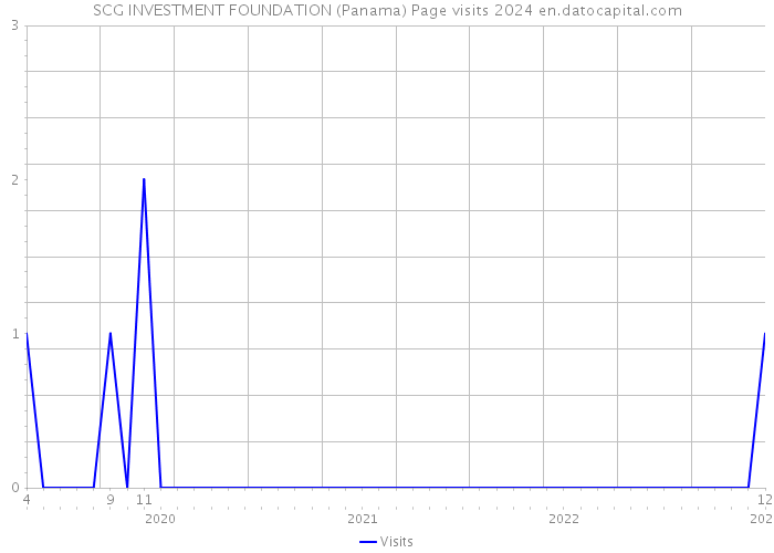 SCG INVESTMENT FOUNDATION (Panama) Page visits 2024 