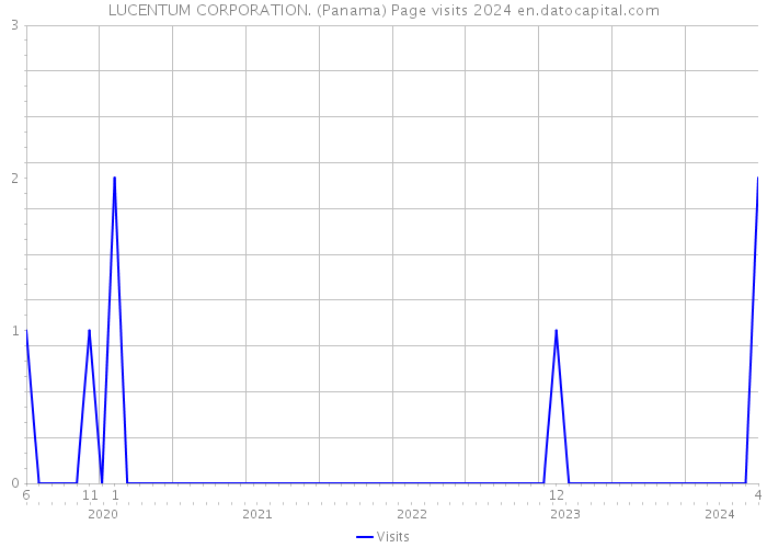 LUCENTUM CORPORATION. (Panama) Page visits 2024 