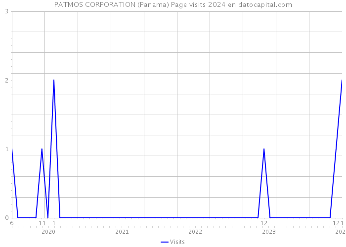 PATMOS CORPORATION (Panama) Page visits 2024 
