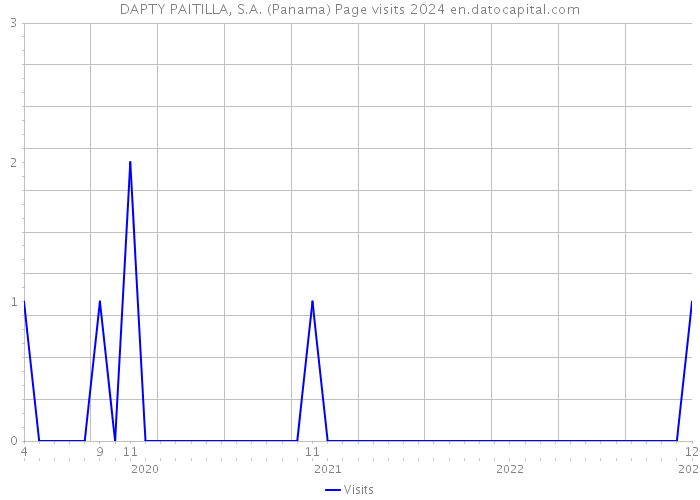 DAPTY PAITILLA, S.A. (Panama) Page visits 2024 