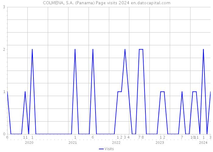 COLMENA, S.A. (Panama) Page visits 2024 