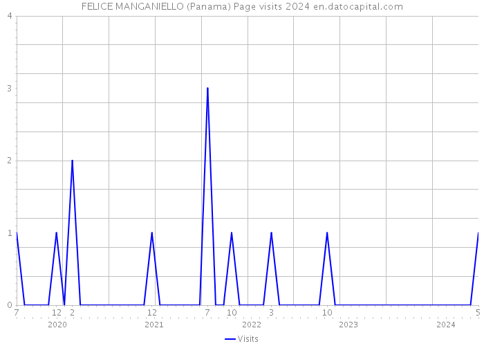 FELICE MANGANIELLO (Panama) Page visits 2024 