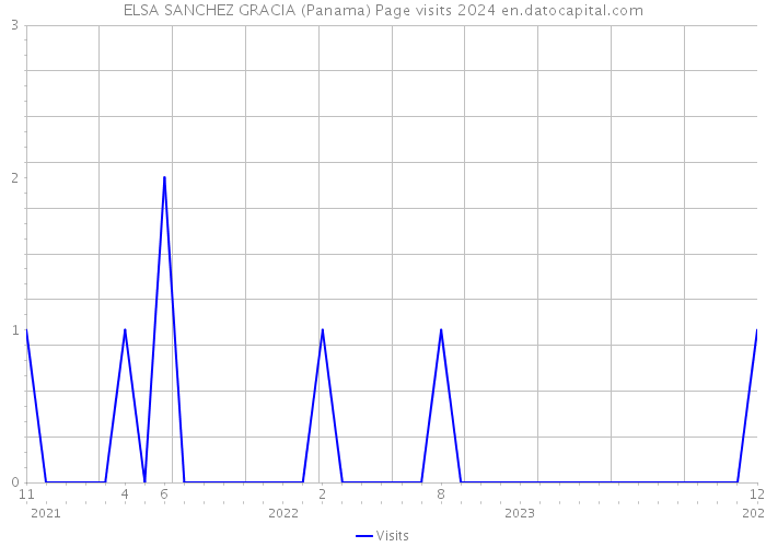 ELSA SANCHEZ GRACIA (Panama) Page visits 2024 