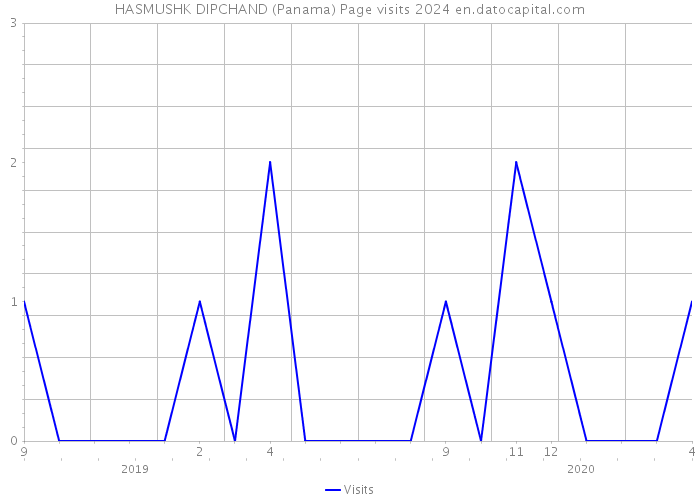 HASMUSHK DIPCHAND (Panama) Page visits 2024 