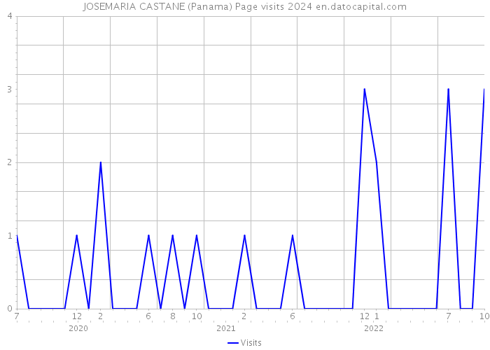 JOSEMARIA CASTANE (Panama) Page visits 2024 