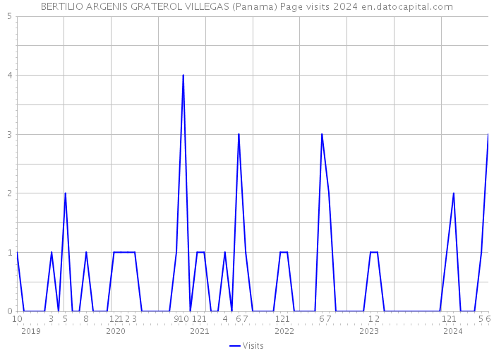 BERTILIO ARGENIS GRATEROL VILLEGAS (Panama) Page visits 2024 