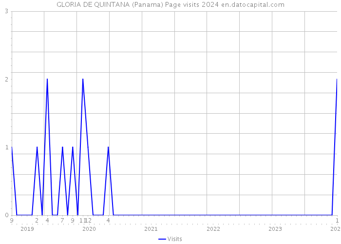 GLORIA DE QUINTANA (Panama) Page visits 2024 