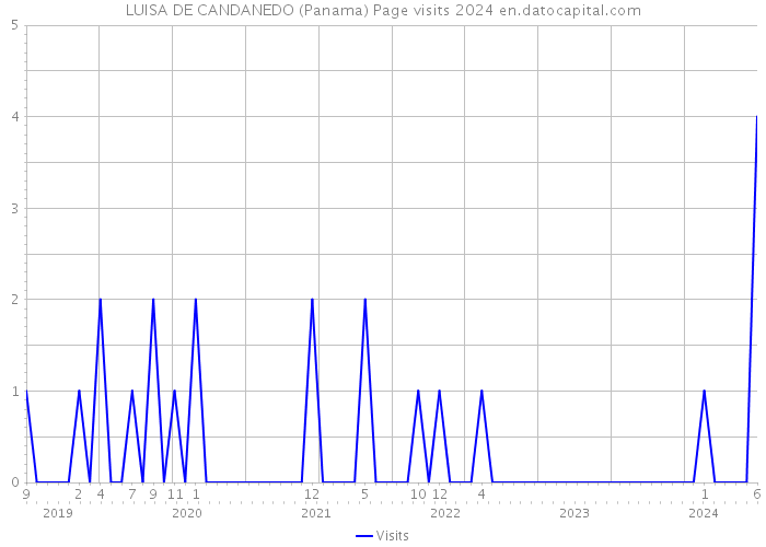LUISA DE CANDANEDO (Panama) Page visits 2024 
