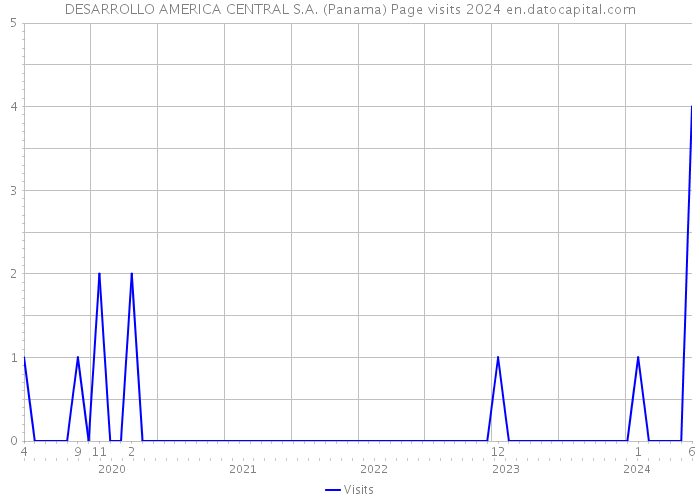 DESARROLLO AMERICA CENTRAL S.A. (Panama) Page visits 2024 