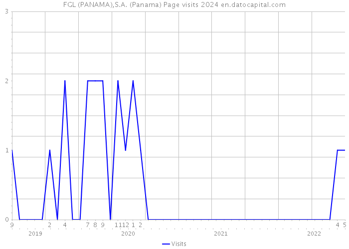 FGL (PANAMA),S.A. (Panama) Page visits 2024 