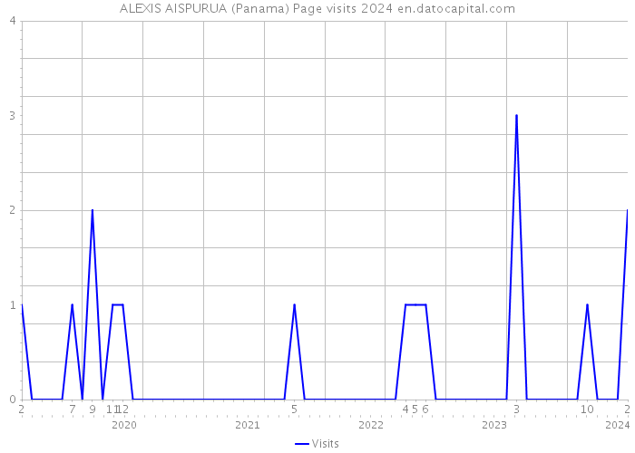 ALEXIS AISPURUA (Panama) Page visits 2024 