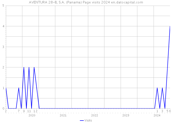 AVENTURA 28-B, S.A. (Panama) Page visits 2024 