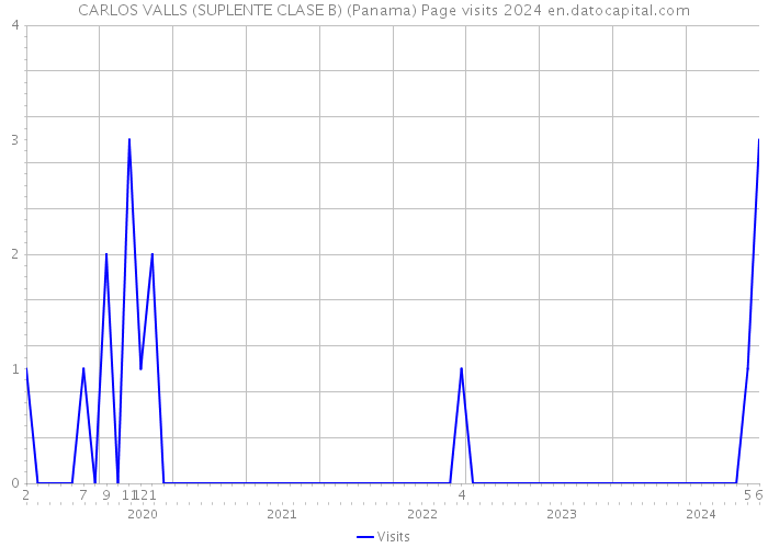 CARLOS VALLS (SUPLENTE CLASE B) (Panama) Page visits 2024 