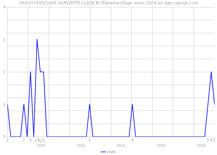 VINICIO FASCIANI (SUPLENTE CLASE B) (Panama) Page visits 2024 