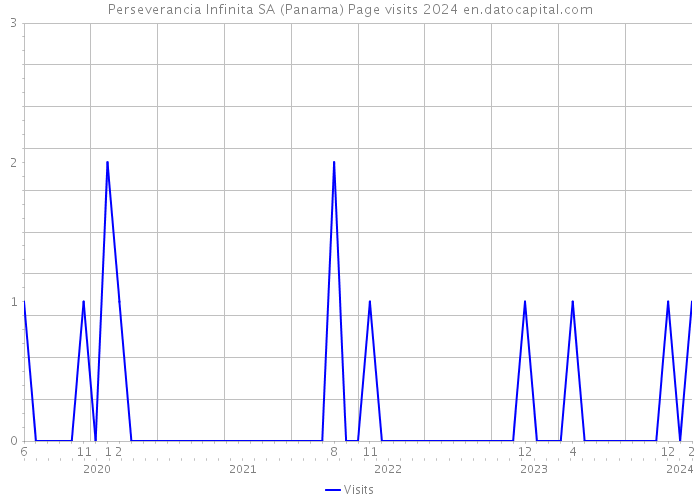 Perseverancia Infinita SA (Panama) Page visits 2024 