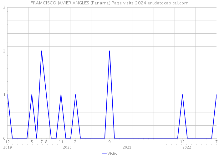 FRAMCISCO JAVIER ANGLES (Panama) Page visits 2024 
