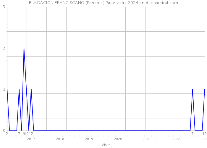 FUNDACION FRANCISCANO (Panama) Page visits 2024 