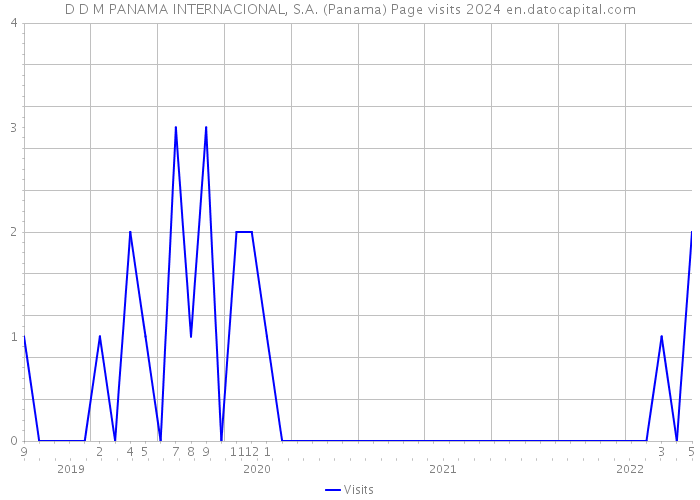 D D M PANAMA INTERNACIONAL, S.A. (Panama) Page visits 2024 