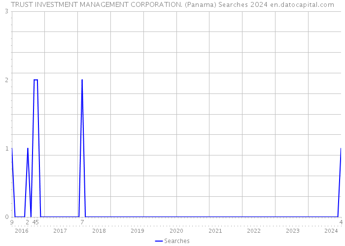 TRUST INVESTMENT MANAGEMENT CORPORATION. (Panama) Searches 2024 