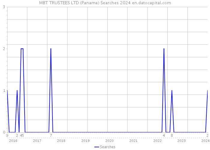 MBT TRUSTEES LTD (Panama) Searches 2024 