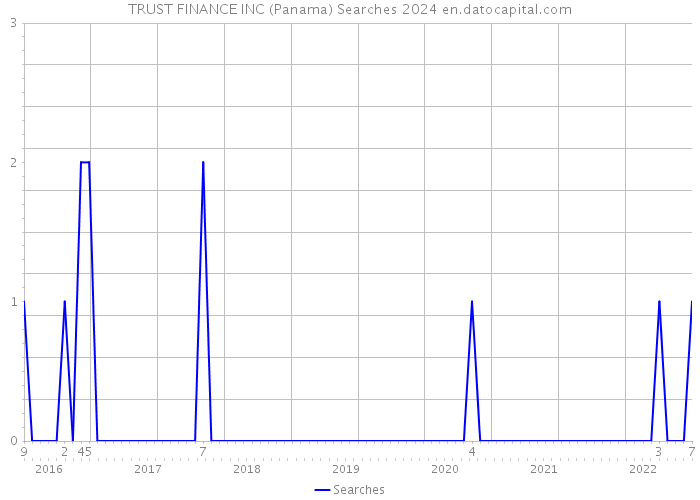 TRUST FINANCE INC (Panama) Searches 2024 