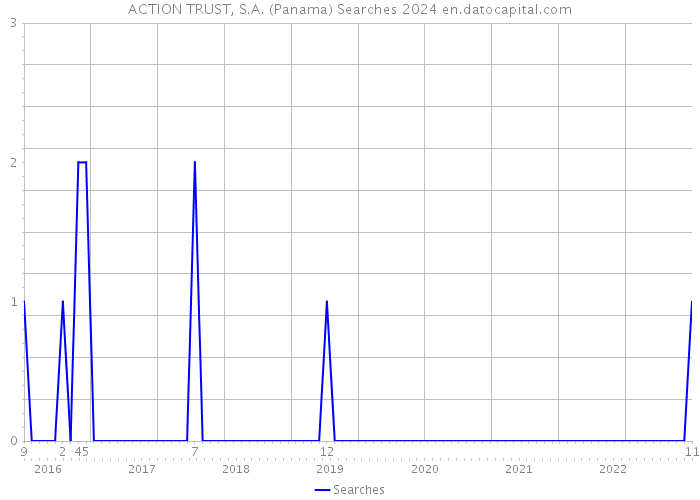ACTION TRUST, S.A. (Panama) Searches 2024 