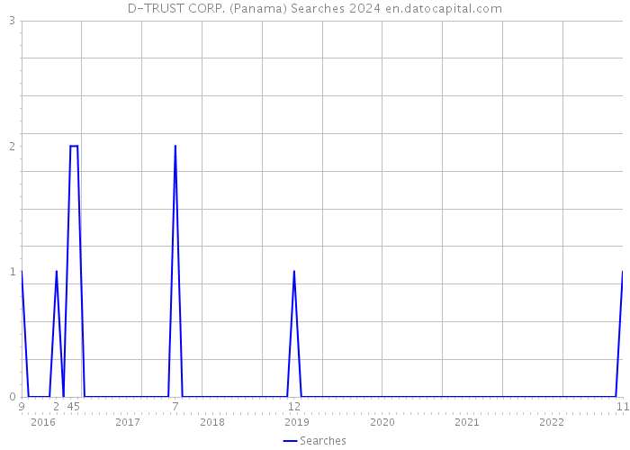 D-TRUST CORP. (Panama) Searches 2024 