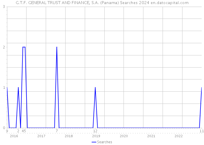 G.T.F. GENERAL TRUST AND FINANCE, S.A. (Panama) Searches 2024 