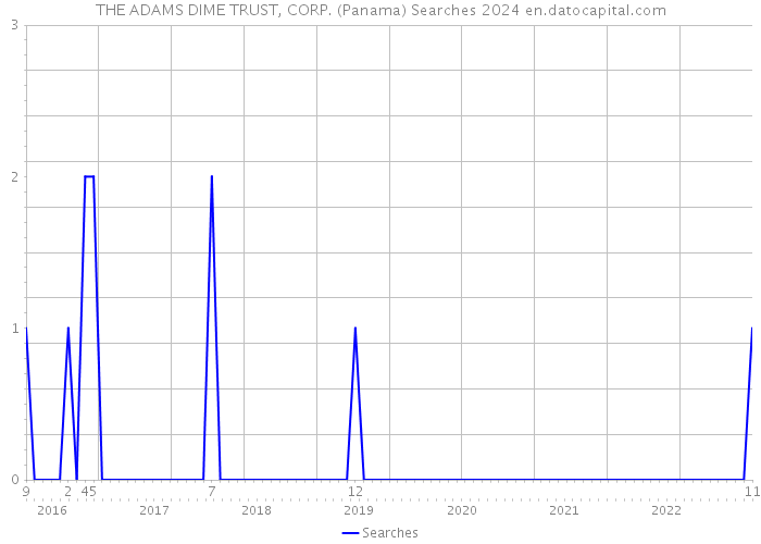 THE ADAMS DIME TRUST, CORP. (Panama) Searches 2024 