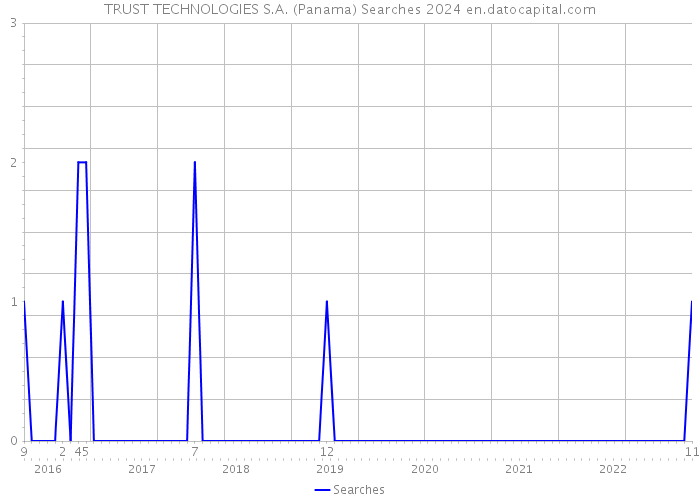 TRUST TECHNOLOGIES S.A. (Panama) Searches 2024 