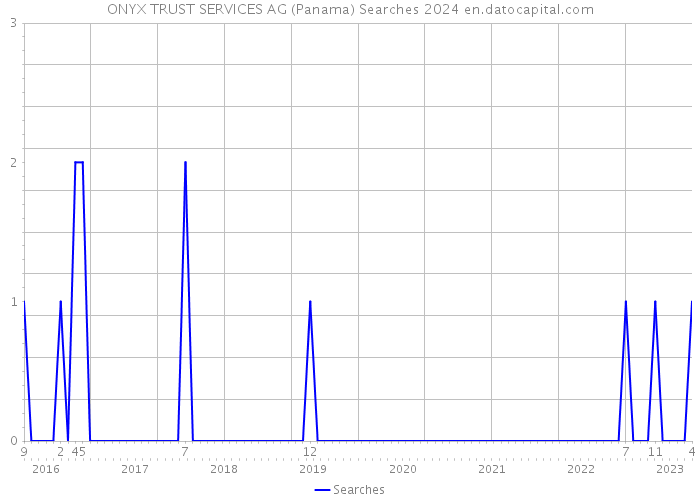 ONYX TRUST SERVICES AG (Panama) Searches 2024 