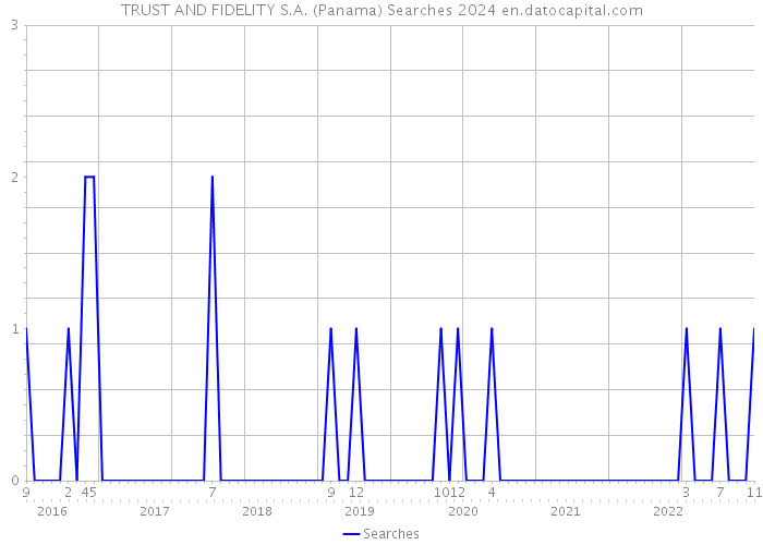 TRUST AND FIDELITY S.A. (Panama) Searches 2024 