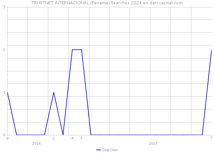 TRUSTNET INTERNACIONAL (Panama) Searches 2024 