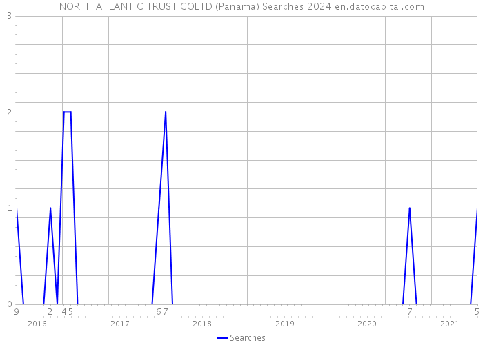 NORTH ATLANTIC TRUST COLTD (Panama) Searches 2024 