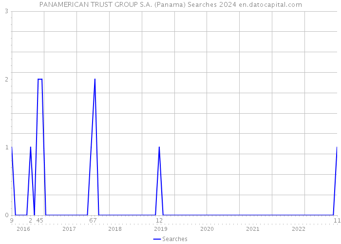 PANAMERICAN TRUST GROUP S.A. (Panama) Searches 2024 