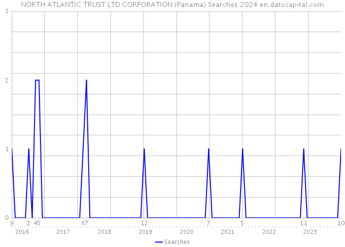 NORTH ATLANTIC TRUST LTD CORPORATION (Panama) Searches 2024 