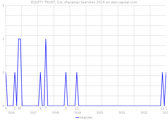 EQUITY TRUST, S.A. (Panama) Searches 2024 