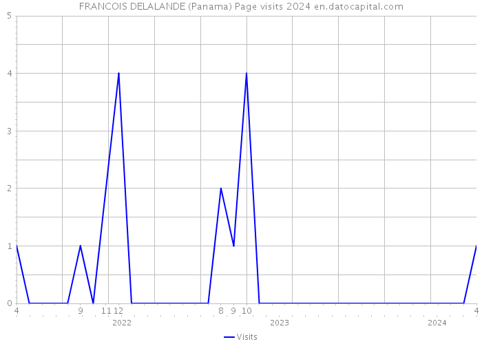 FRANCOIS DELALANDE (Panama) Page visits 2024 