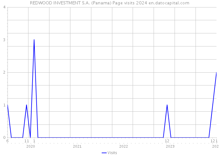 REDWOOD INVESTMENT S.A. (Panama) Page visits 2024 