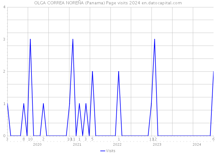 OLGA CORREA NOREÑA (Panama) Page visits 2024 