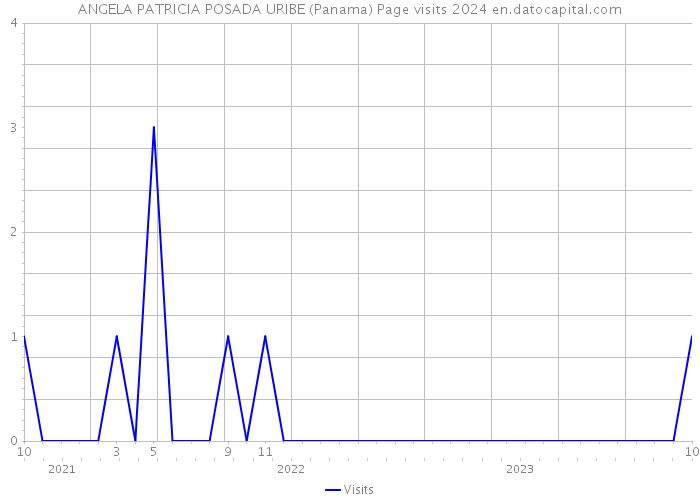 ANGELA PATRICIA POSADA URIBE (Panama) Page visits 2024 
