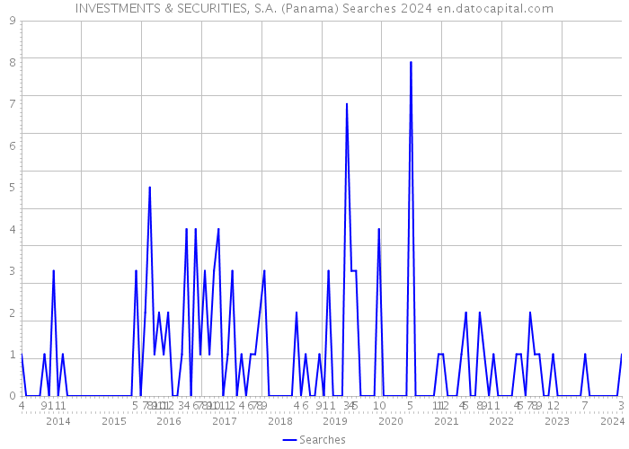 INVESTMENTS & SECURITIES, S.A. (Panama) Searches 2024 